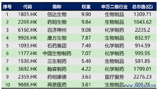数据开始：Wind，达成2025年7月2日。以上仅是指数前十大身分股的列示，不组成任何意旨的个股推选或投资价值评判