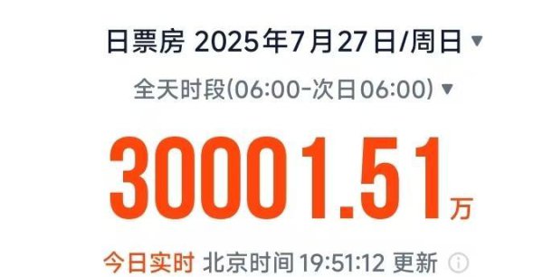 单日电影票房破3亿！《南京影相馆》位居单日票房榜首