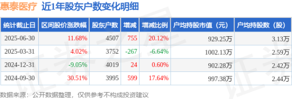 惠泰医疗(688617)6月30日鼓吹户数0.45万户，较上期增多20.12%